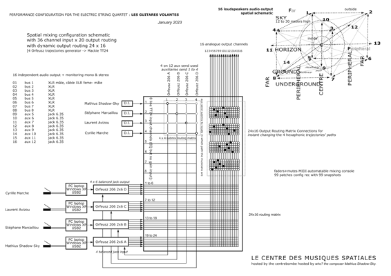 polytrajectophonic sound system schematic for the electric strings quartet LES GUITARES VOLANTES icon