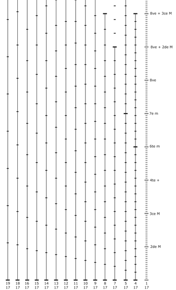 15 échelles nonoctaviantes extraites de l'échelle 1/17e de ton égalisé