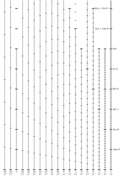 graphe des 19 premières échelles multiples de 1/17e de ton