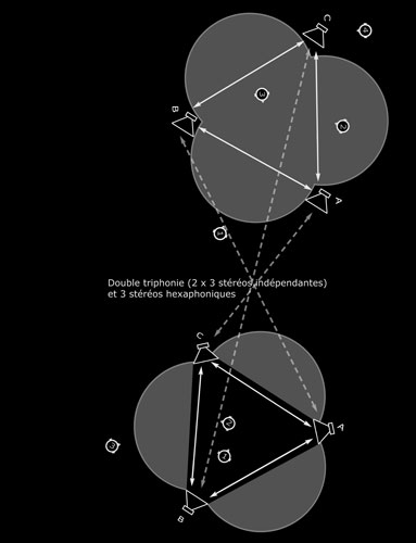 double triphonie en hexaphonie liée par 3 stéréos
