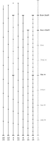 7 echelles non octaviantes multiples de 1/15e de ton