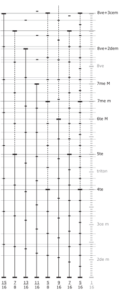 8 &eacute;chelles non octaviantes multiples de 1/16e de ton
