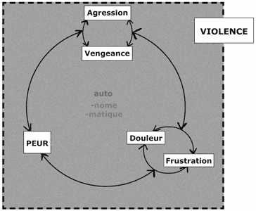 schéma du cercle vicieux de la violence