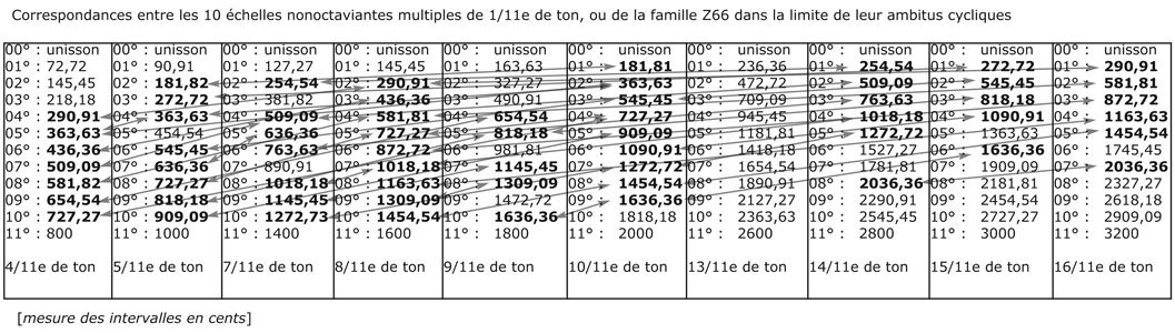 table des correspondances entre les 10 échelles nonoctaviantes multiples de 1/11e de ton