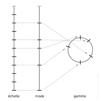 Schéma qui distingue Echelle, Mode et Gamme