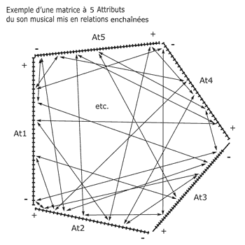 Exemple de matrice relationelle de 5 attributs du son musical