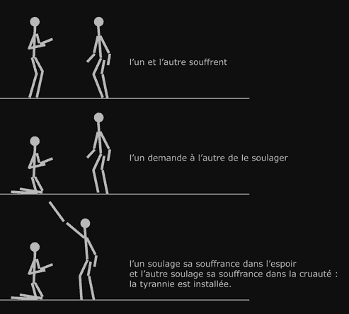 schéma du processus de l'instauration de la tyrannie de la dictature et de la domination