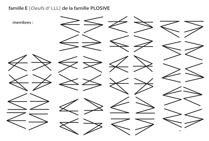 Dans la grande espèce d'LLL de la langue des lignes il y a la famille E, celles des E qui oeufrent