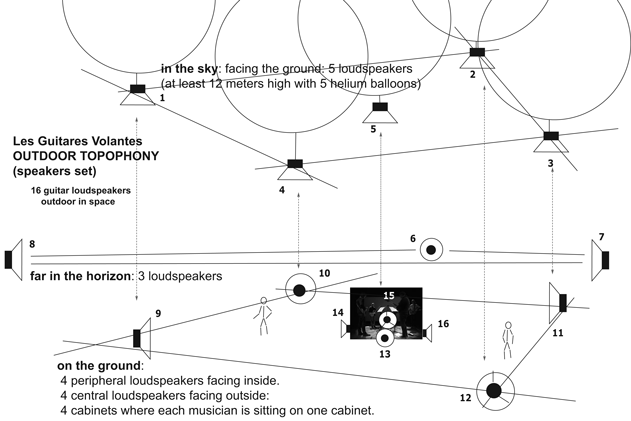 Topophony en extérieur avec 16 enceintes pour Les Guitares Volantes