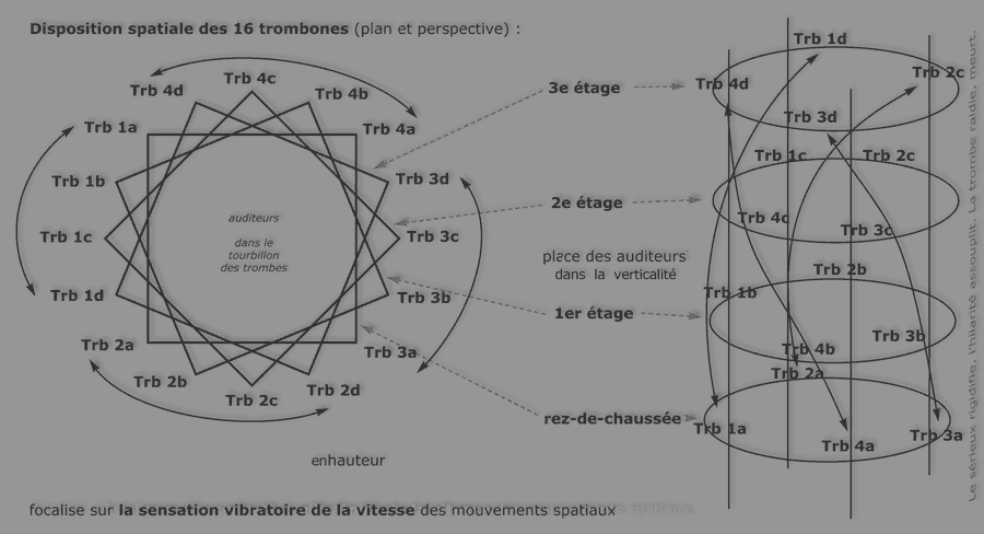 disposition spatiales des 16 trombones