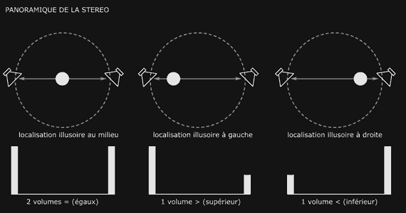 panoramique de la stéréo