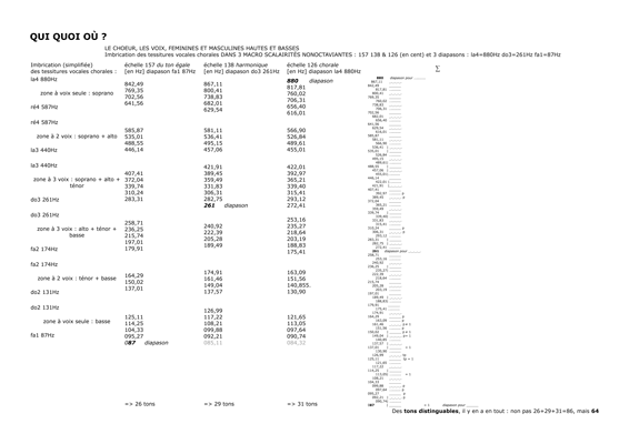 Who What Where frequency TABLE for choir voices
