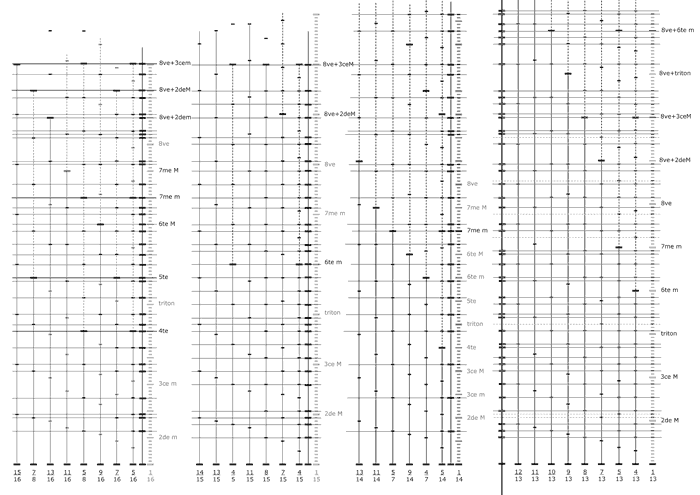 correspondance des 4 premiers modes de correspondance non alignée