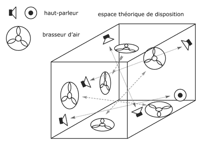 disposition théorique des 6 brasseurs d'air et des 6 haut-parleurs pour Un Voyage au Bout du Possible de l'Homme