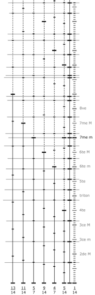 échelle des correspondances entre les 6 premières échelles non-octaviantes multiples de 1/14e de ton