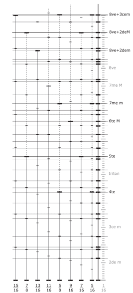 8 échelles non-octaviantes multiples de 1/16e de ton