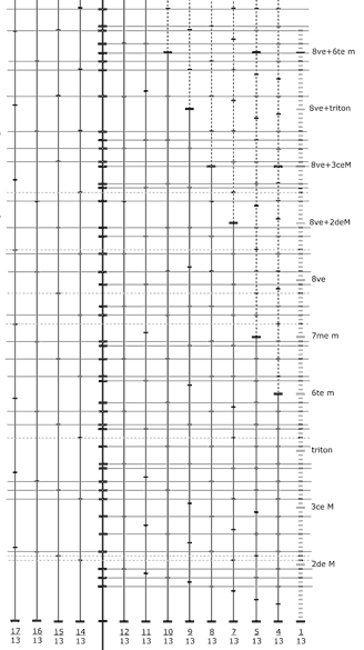 Mode de correspondances des 8 premières échelles non-octaviantes multiples de 1/13e de ton
