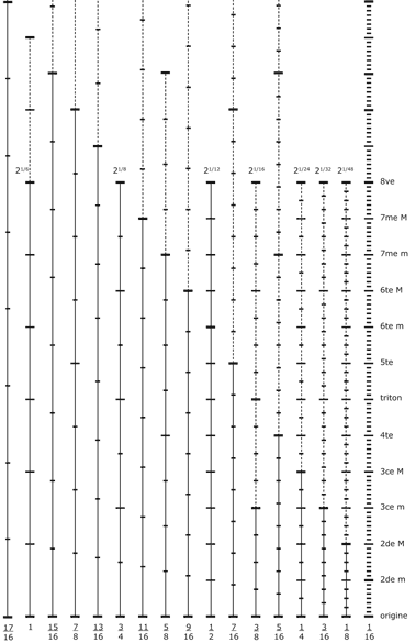 schma des chelles multiples de 1/16e de ton