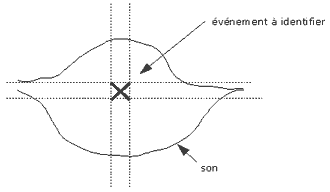 évènement - son [graphe]