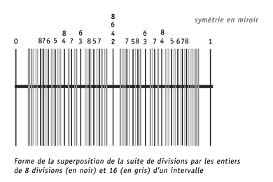 forme de divisions par la série des entiers superposées