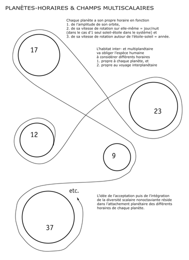 les horaires multiples planétaires et du voyage interplanétaire