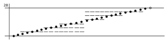 portée de 3eme disposition avec 28 notes (capacité max à 3 stries)