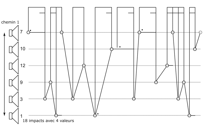 exemple de rythme spatial entre 6 haut-parleurs dans un ensemble de 12 pour une choréophonie ; un pas de danse