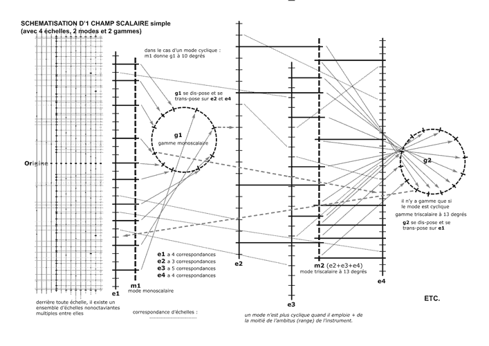 exemple de schématisation d'un champ scalaire simple (avec 4 échelles, 2 modes et 2 gammes)