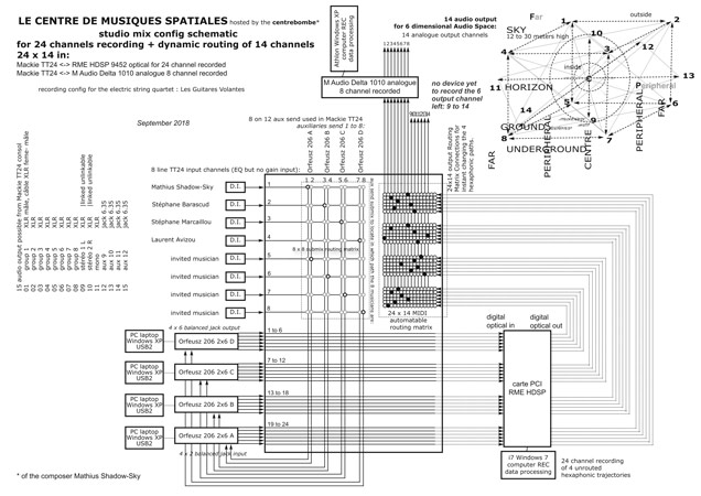 schematic of connected audio equipment in The Centre for Spatial Music (Sept.2018)