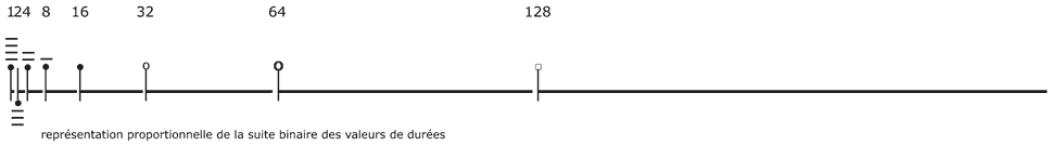 représentation proportionnelle de la suite binaire des 8 valeurs de durées