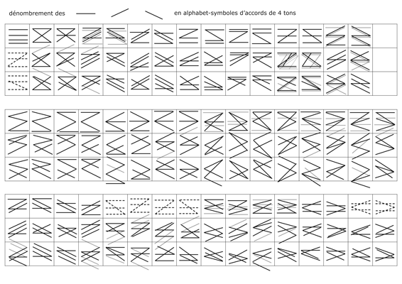 second dénombrement des accords-symboles à 4 tons et 3 comportements _ / \